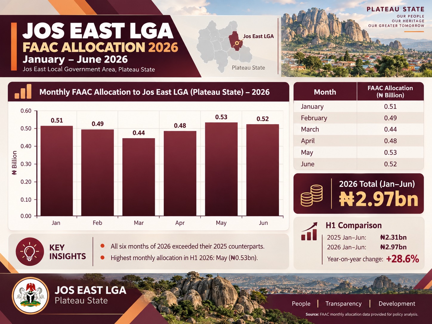 Jos LGA FAAC 2026
